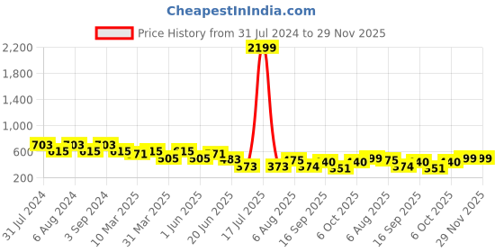 myntra.com Herryqeal Pink Net Baby Doll herryqeal Price History Graph from 31 Jul 2024 to 29 Nov 2025