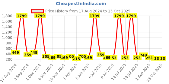 myntra.com Herryqeal Printed Everyday Bra - Full Coverage Lightly Padded herryqeal Price History Graph from 17 Aug 2024 to 12 Oct 2025