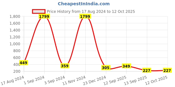 myntra.com Herryqeal Printed Everyday Bra - Full Coverage Lightly Padded herryqeal Price History Graph from 17 Aug 2024 to 12 Oct 2025