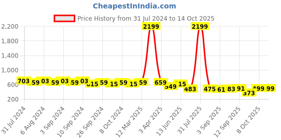 myntra.com Herryqeal Red Net Baby Doll herryqeal Price History Graph from 31 Jul 2024 to 13 Oct 2025