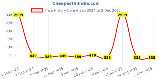 myntra.com Herryqeal Satin Printed Baby Doll herryqeal Price History Graph from 6 Sep 2024 to 1 Dec 2025