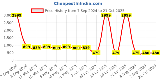 myntra.com Herryqeal Satin Printed Baby Doll With High-Low herryqeal Price History Graph from 7 Sep 2024 to 19 Oct 2025