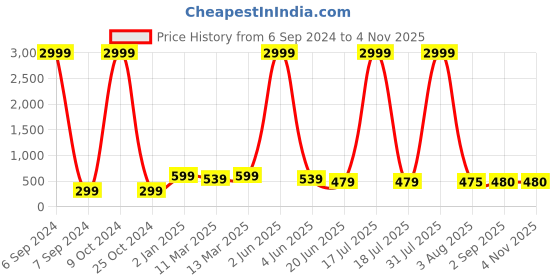 myntra.com Herryqeal Satin Printed Baby Doll With High-Low herryqeal Price History Graph from 6 Sep 2024 to 3 Nov 2025