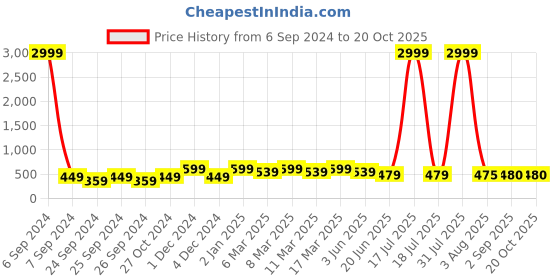 myntra.com Herryqeal Satin Striped Baby Doll With High-Low herryqeal Price History Graph from 6 Sep 2024 to 19 Oct 2025