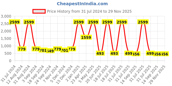myntra.com Herryqeal Self Design Baby Doll herryqeal Price History Graph from 31 Jul 2024 to 29 Nov 2025
