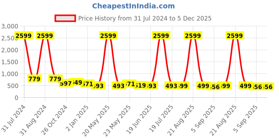 myntra.com Herryqeal Self Design Baby Doll herryqeal Price History Graph from 31 Jul 2024 to 5 Dec 2025