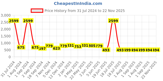 myntra.com Herryqeal Self Design Baby Doll herryqeal Price History Graph from 31 Jul 2024 to 21 Nov 2025