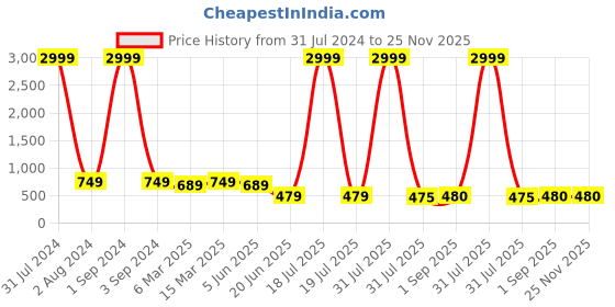 myntra.com Herryqeal Self Design Baby Doll herryqeal Price History Graph from 31 Jul 2024 to 25 Nov 2025