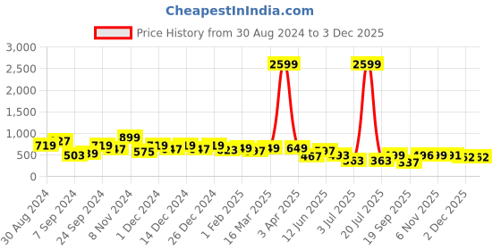 myntra.com Herryqeal Self Design Baby Doll with Asymmetric herryqeal Price History Graph from 30 Aug 2024 to 3 Dec 2025