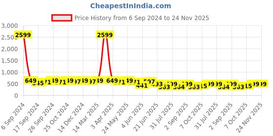 myntra.com Herryqeal Self Design Net Baby Doll herryqeal Price History Graph from 6 Sep 2024 to 24 Nov 2025