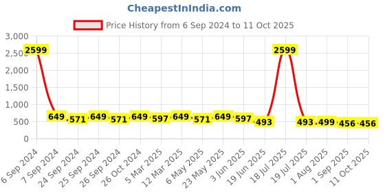 myntra.com Herryqeal Self Design Net Baby Doll herryqeal Price History Graph from 6 Sep 2024 to 10 Oct 2025