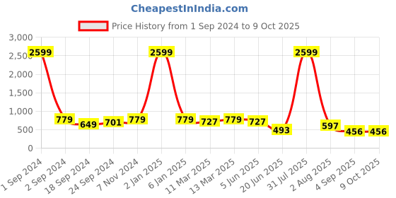 myntra.com Herryqeal Self Design Net Baby Doll herryqeal Price History Graph from 1 Sep 2024 to 8 Oct 2025