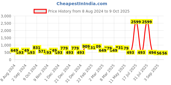 myntra.com Herryqeal Self Design Net Baby Doll herryqeal Price History Graph from 8 Aug 2024 to 9 Oct 2025