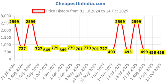 myntra.com Herryqeal Self Design Net Baby Doll herryqeal Price History Graph from 31 Jul 2024 to 14 Oct 2025
