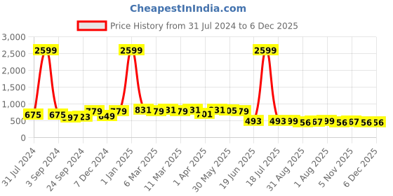 myntra.com Herryqeal Self Design Shoulder Strap Baby Doll herryqeal Price History Graph from 31 Jul 2024 to 5 Dec 2025