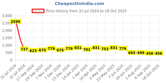 myntra.com Herryqeal Self Design Shoulder Strap Baby Doll herryqeal Price History Graph from 31 Jul 2024 to 18 Oct 2025