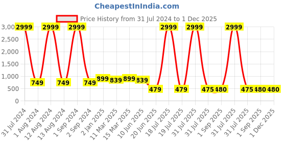 myntra.com Herryqeal Self Design Shoulder Straps Baby Doll herryqeal Price History Graph from 31 Jul 2024 to 30 Nov 2025