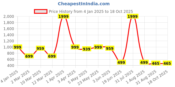 myntra.com Herryqeal Self Design Shoulder Straps Baby Doll herryqeal Price History Graph from 4 Jan 2025 to 16 Oct 2025