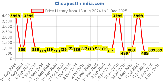 myntra.com Herryqeal Self Design Shoulder Straps Lace Baby Doll herryqeal Price History Graph from 18 Aug 2024 to 1 Dec 2025