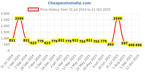 myntra.com Herryqeal Self Design Shoulder Straps Net Baby Doll herryqeal Price History Graph from 31 Jul 2024 to 10 Oct 2025