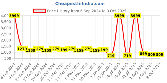 myntra.com Herryqeal Set Of 2 Net Baby Doll herryqeal Price History Graph from 6 Sep 2024 to 8 Oct 2025