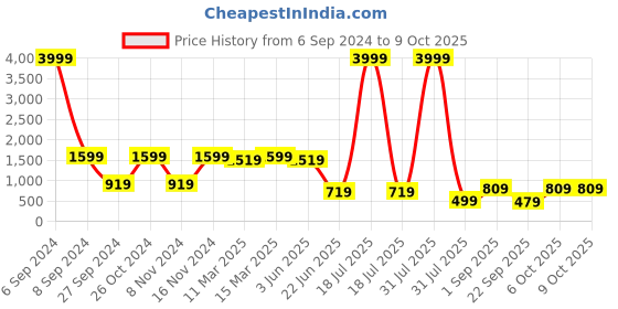 myntra.com Herryqeal Set Of 2 Net Baby Doll herryqeal Price History Graph from 6 Sep 2024 to 8 Oct 2025
