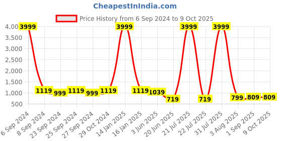 myntra.com Herryqeal Set Of 2 Net Baby Doll herryqeal Price History Graph from 6 Sep 2024 to 9 Oct 2025
