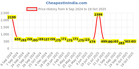 myntra.com Herryqeal Shoulder Straps Baby Doll herryqeal Price History Graph from 6 Sep 2024 to 18 Oct 2025
