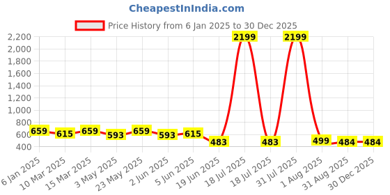 myntra.com Herryqeal Shoulder Straps Baby Doll herryqeal Price History Graph from 6 Jan 2025 to 30 Dec 2025