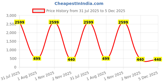 myntra.com Herryqeal Shoulder Straps Net Baby Doll herryqeal Price History Graph from 31 Jul 2025 to 4 Dec 2025