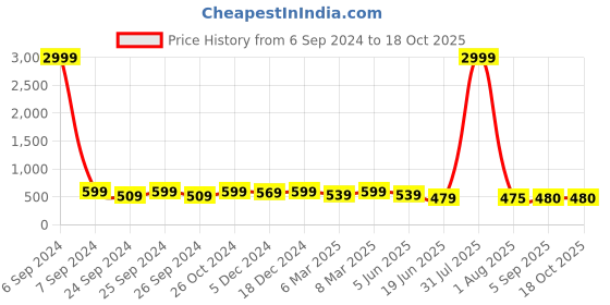 myntra.com Herryqeal Shoulder Straps Self Design Satin Baby Doll herryqeal Price History Graph from 6 Sep 2024 to 18 Oct 2025