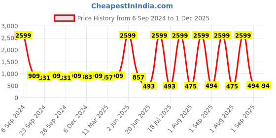 myntra.com Herryqeal Shoulder Straps Sheer Lace Baby Doll herryqeal Price History Graph from 6 Sep 2024 to 30 Nov 2025