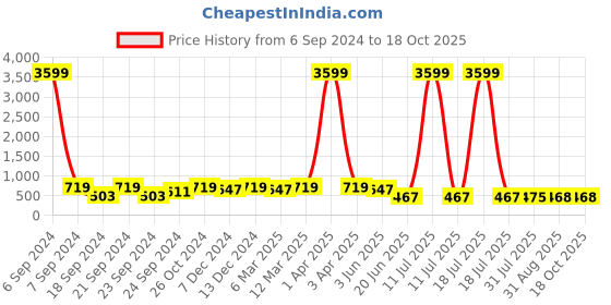 myntra.com Herryqeal Shoulder Straps With Lace Soft Stretchable & Comfortable Baby Doll herryqeal Price History Graph from 6 Sep 2024 to 18 Oct 2025