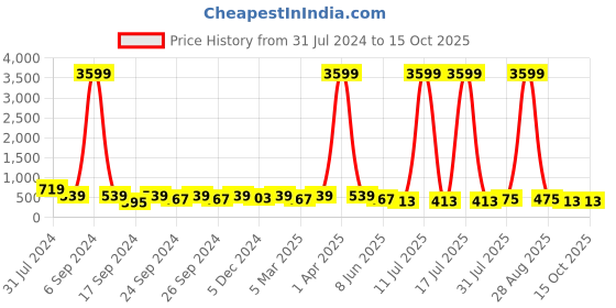 myntra.com Herryqeal Shoulder Straps With Lace Soft Stretchable & Comfortable Baby Doll herryqeal Price History Graph from 31 Jul 2024 to 14 Oct 2025