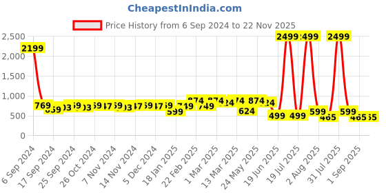 myntra.com Herryqeal Sleeveless Self Design Baby Doll herryqeal Price History Graph from 6 Sep 2024 to 22 Nov 2025