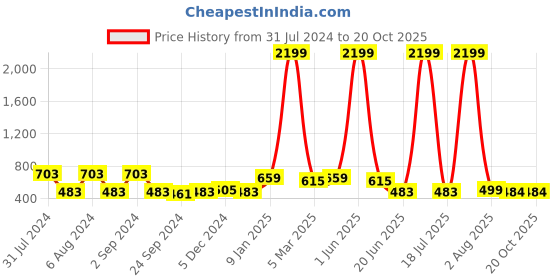 myntra.com Herryqeal Sleeveless Self Design Baby Doll herryqeal Price History Graph from 31 Jul 2024 to 19 Oct 2025