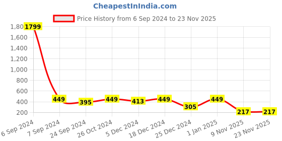 myntra.com Herryqeal Striped Full Coverage Heavily Padded Everyday Bra With All Day Comfort herryqeal Price History Graph from 6 Sep 2024 to 23 Nov 2025
