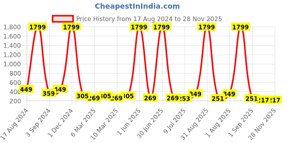myntra.com Herryqeal Striped Full Coverage Lightly Padded Everyday Bra With All Day Comfort herryqeal Price History Graph from 17 Aug 2024 to 28 Nov 2025
