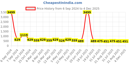myntra.com Herryqeal Women Black Net Asymmetric Hem Baby Doll with Briefs herryqeal Price History Graph from 6 Sep 2024 to 4 Dec 2025
