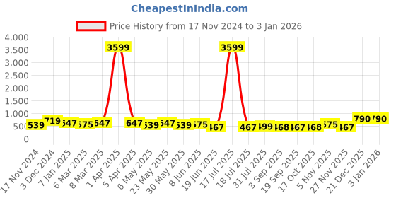 myntra.com Herryqeal Women Self Design Shoulder Straps Baby Doll herryqeal Price History Graph from 17 Nov 2024 to 30 Dec 2025
