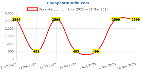 myntra.com Herryqeal Women Shoulder Straps Net Baby Doll herryqeal Price History Graph from 1 Jun 2025 to 26 Nov 2025