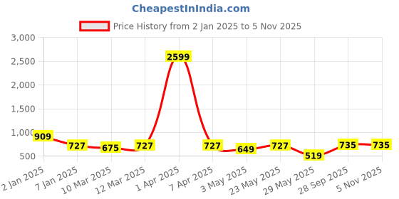 myntra.com Herryqeal Women Solid Top & Shorts Nightsuit herryqeal Price History Graph from 2 Jan 2025 to 3 Nov 2025