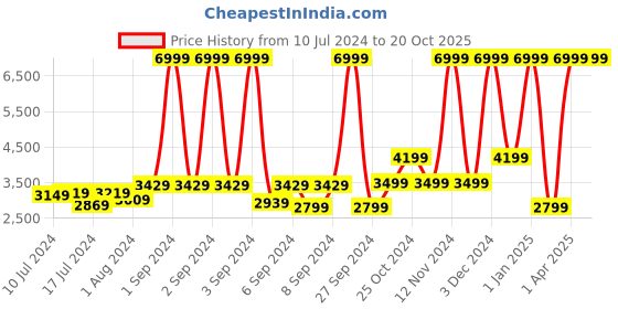 myntra.com Herschel Backpack - 19.6 Litres herschel Price History Graph from 10 Jul 2024 to 19 Oct 2025