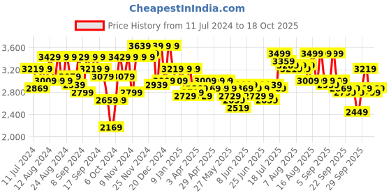 myntra.com Herschel Backpack - 19.87 Litres herschel Price History Graph from 11 Jul 2024 to 18 Oct 2025
