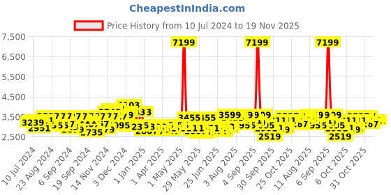 myntra.com Herschel Backpack - 19.92 Litres herschel Price History Graph from 10 Jul 2024 to 18 Nov 2025