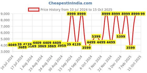 myntra.com Herschel Backpack - 20.05 Litres herschel Price History Graph from 10 Jul 2024 to 15 Oct 2025