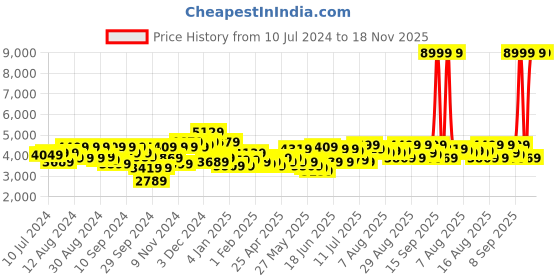 myntra.com Herschel Backpack - 20.05 Litres herschel Price History Graph from 10 Jul 2024 to 18 Nov 2025