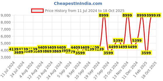 myntra.com Herschel Backpack - 20.05 Litres herschel Price History Graph from 11 Jul 2024 to 18 Oct 2025
