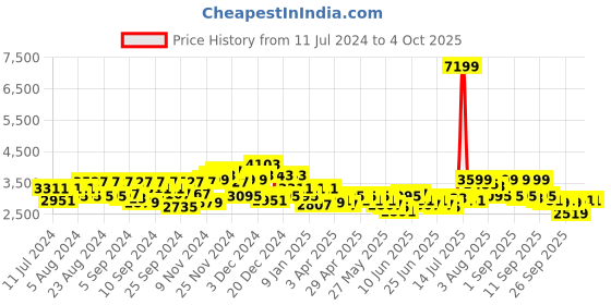 myntra.com Herschel Backpack - 20.05 Litres herschel Price History Graph from 11 Jul 2024 to 4 Oct 2025