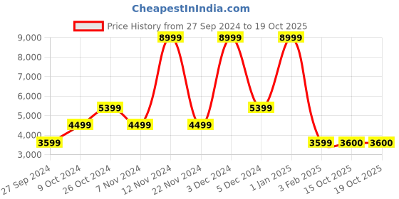 myntra.com Herschel Backpack - 20.05 Litres herschel Price History Graph from 27 Sep 2024 to 18 Oct 2025